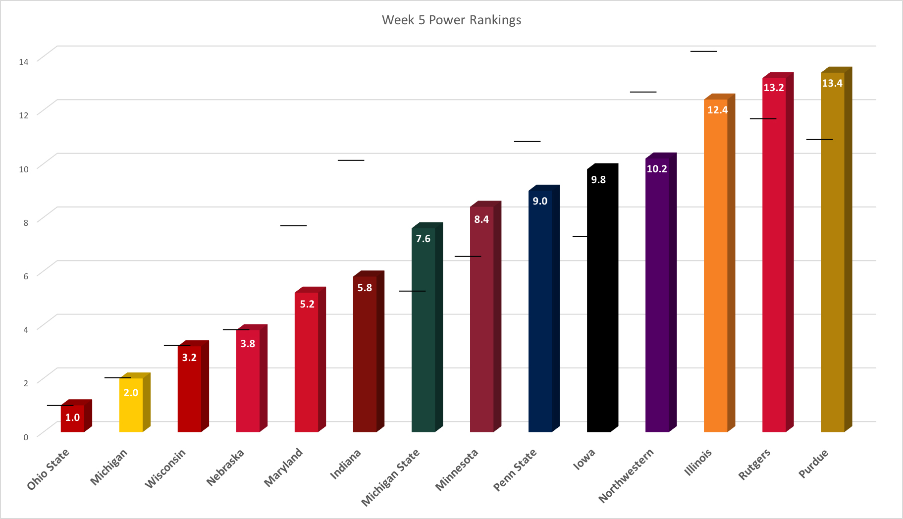Big Ten power rankings 2016 Week 5